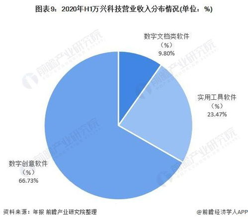 十張圖了解2020年中國(guó)消費(fèi)類軟件第一股 萬興科技為什么火
