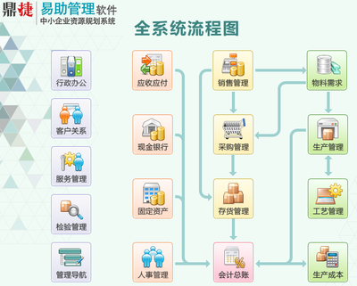 易助管理軟件